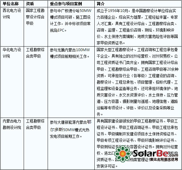 中國光熱發電設計院格局概覽 光伏融合與輸電業務協同發展